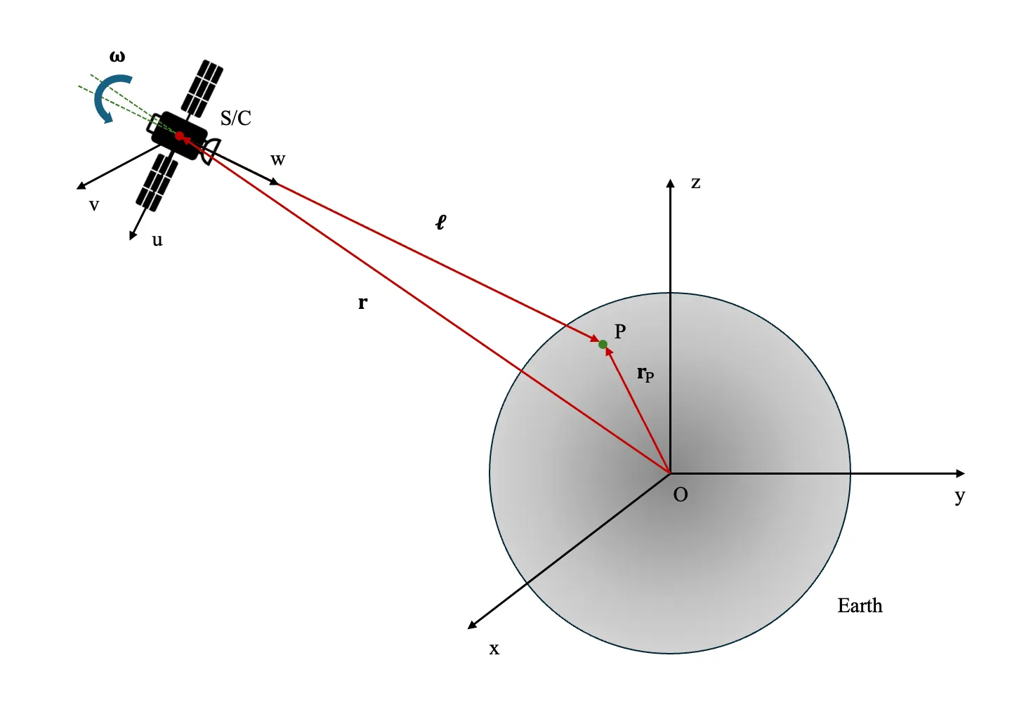 Geometry of the line-of-sight motion relative to a ground point