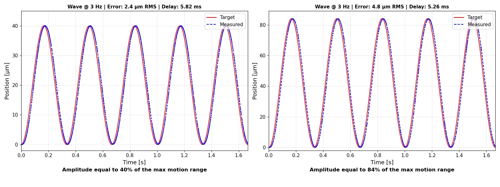 Tracking of a sinusoidal reference at 3 Hz