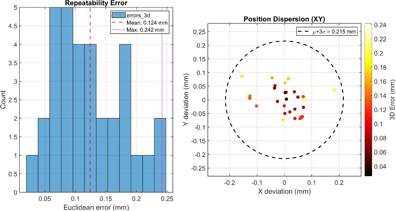 Positional repeatability measured via OptiTrack