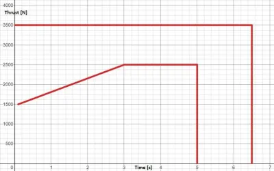Thrust requirement